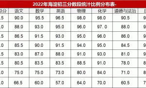 重磅：2022年海淀初三期末总分及各科五分段排名出炉