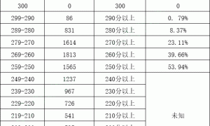 关注：北京朝阳区2022年初三期末区排名出炉